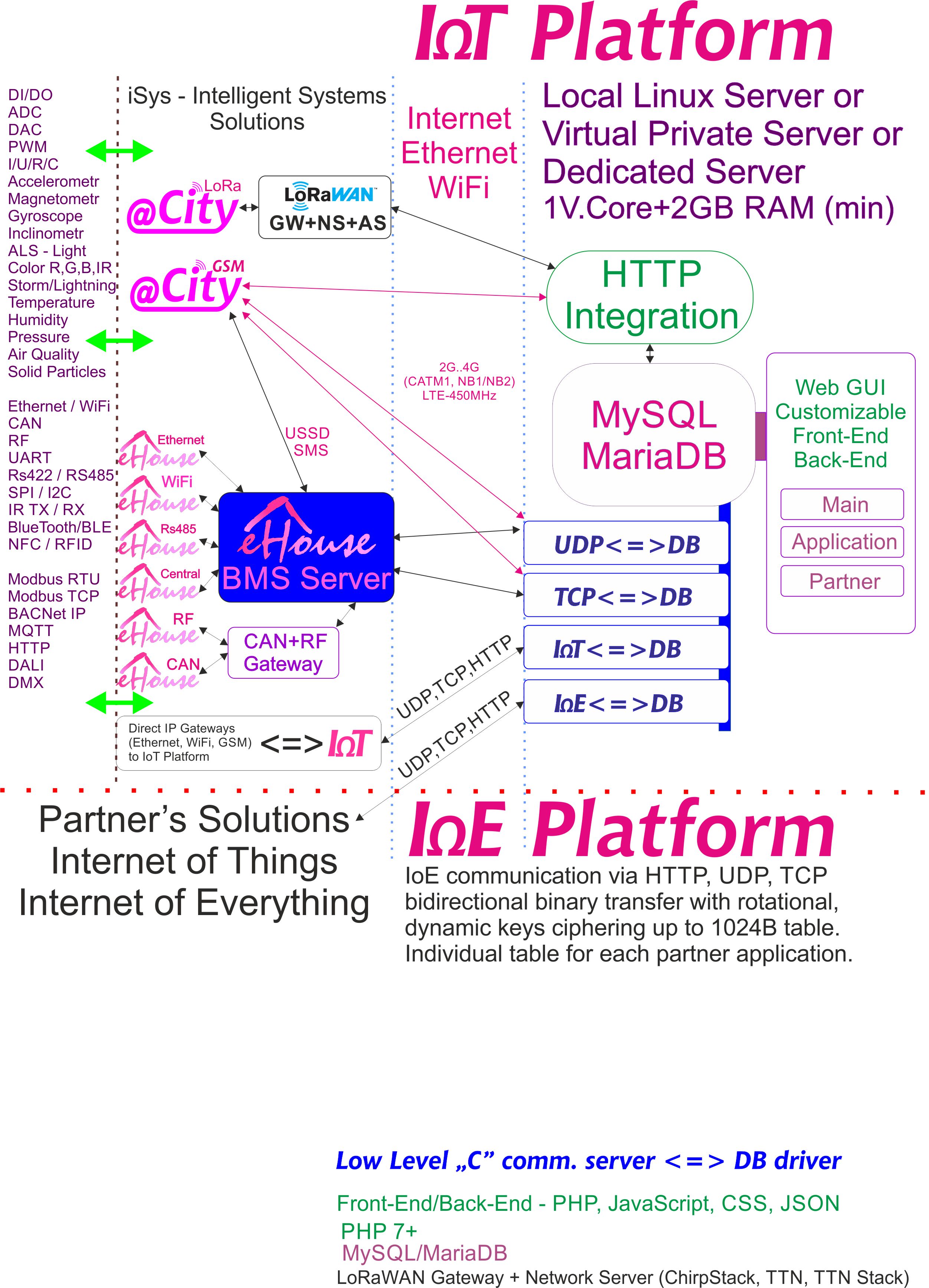 IoE, IoT պլատֆորմ, որը նվիրված է յուրաքանչյուր գործընկերոջ ՝ անհատական ​​ծածկագրմամբ